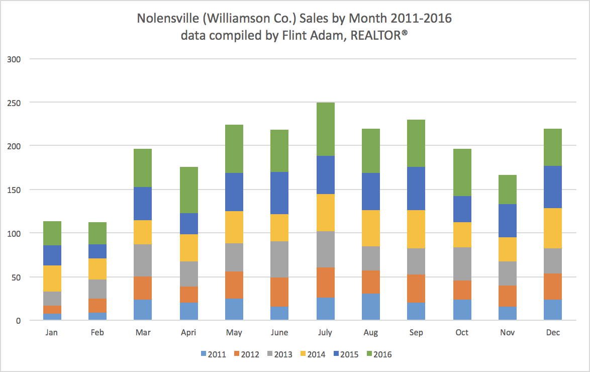 Nolensville Monthly Sales 2011-2016