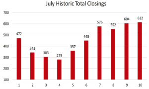 July 2016 Historical Sales Comparison