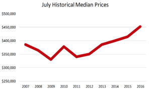 July Historical Median Home Prices