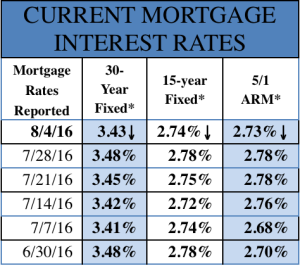 Mortgage Rates 8-8-2016