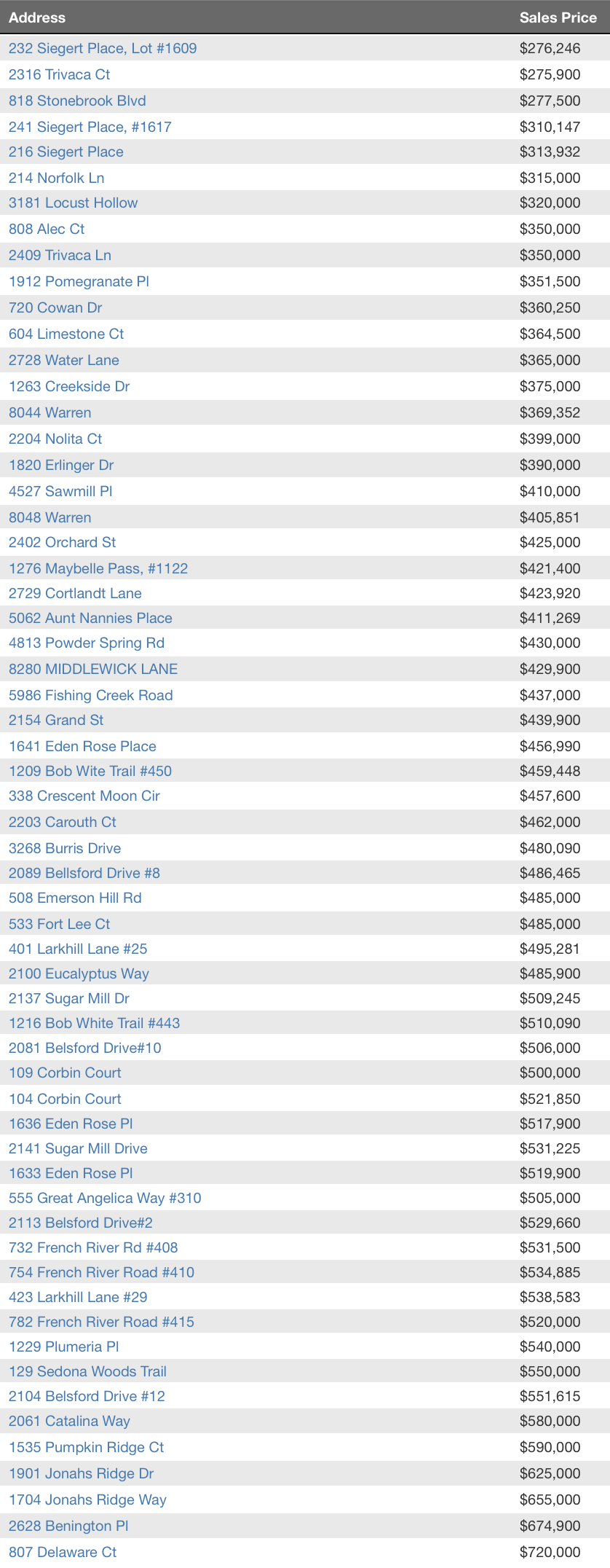 Nolensville July 2016 Home Sales