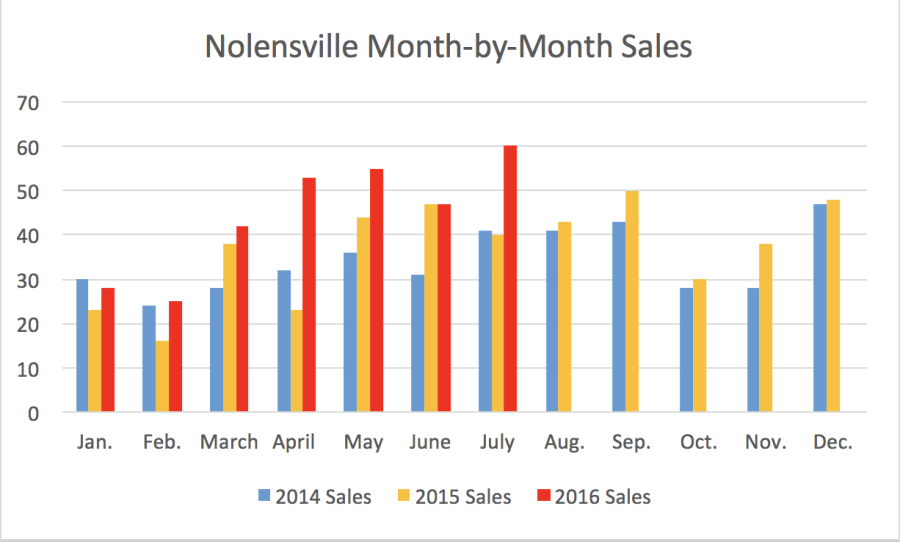 Nolensville Month-by-Month Sales July 2016