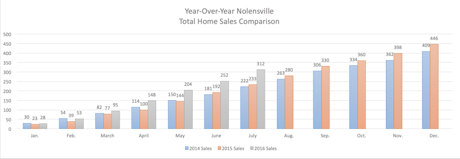 Nolensville Year-Over-Year Home Sales July 2016