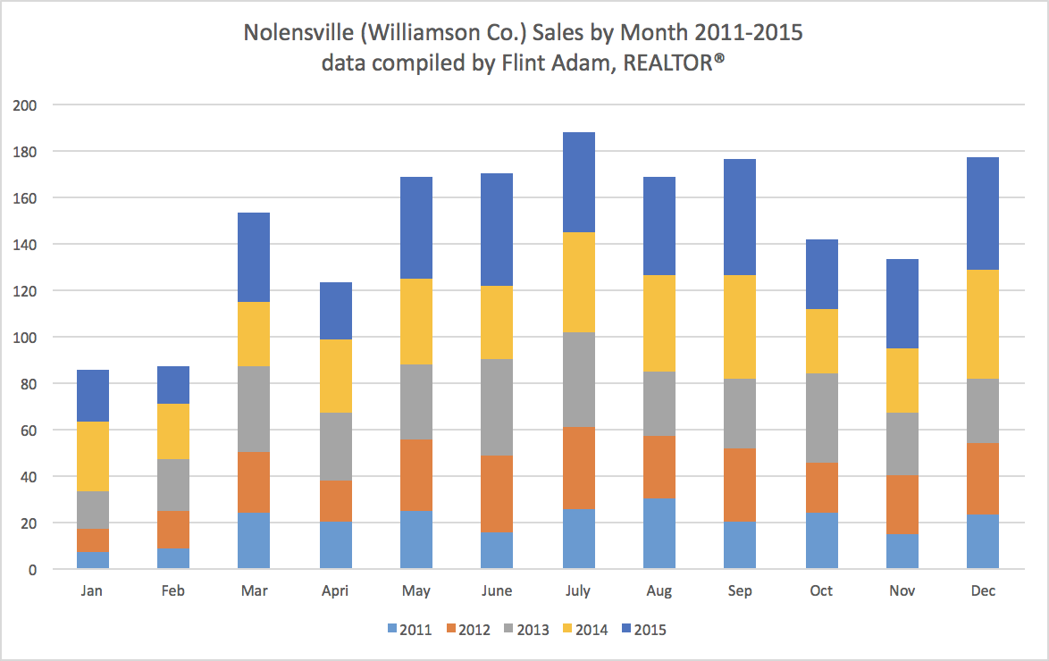 Nolensville Home Sales by Month 2011-2015