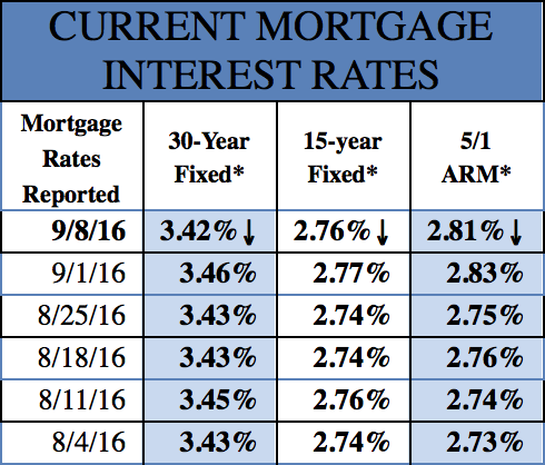 Mortgage Rates 9-8-2016