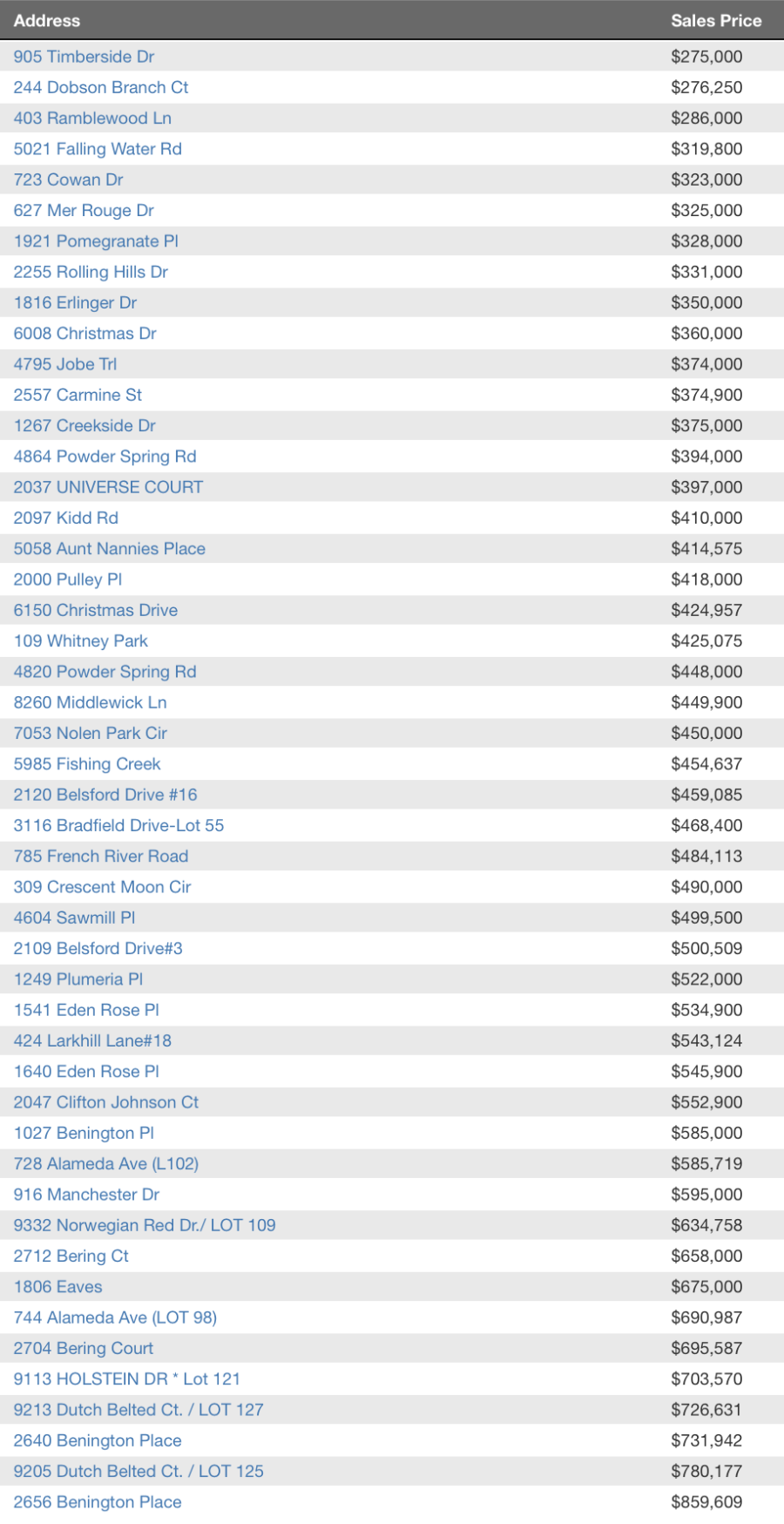 Nolensville Tennessee August 2016 Home Sales (Williamson County)