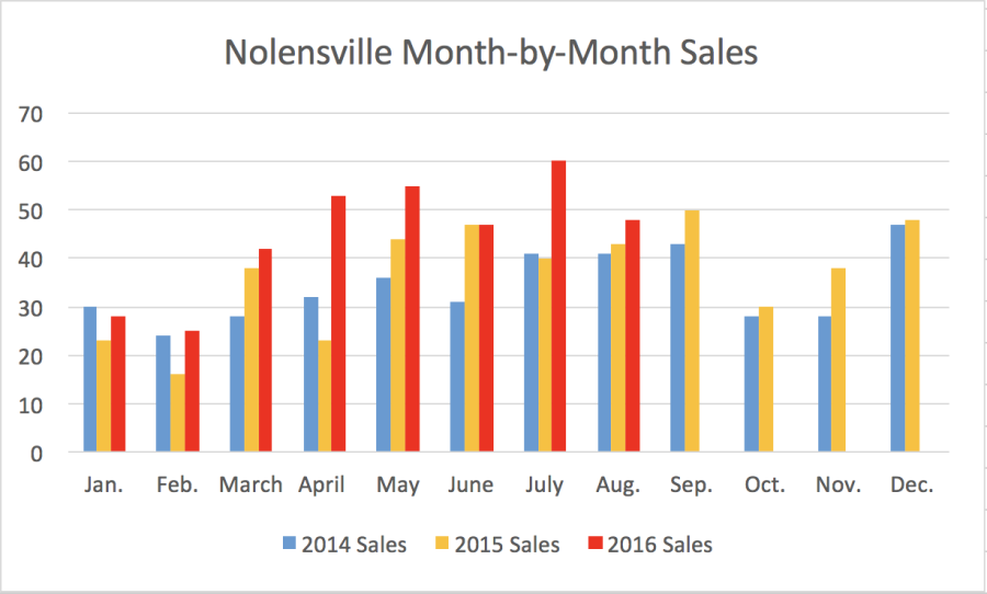 Nolensville Month-by-Month Sales August 2016