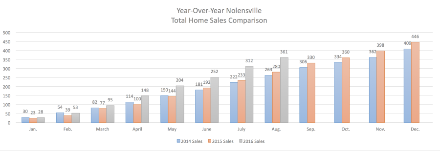 Nolensville Year-Over-Year Home Sales August 2016