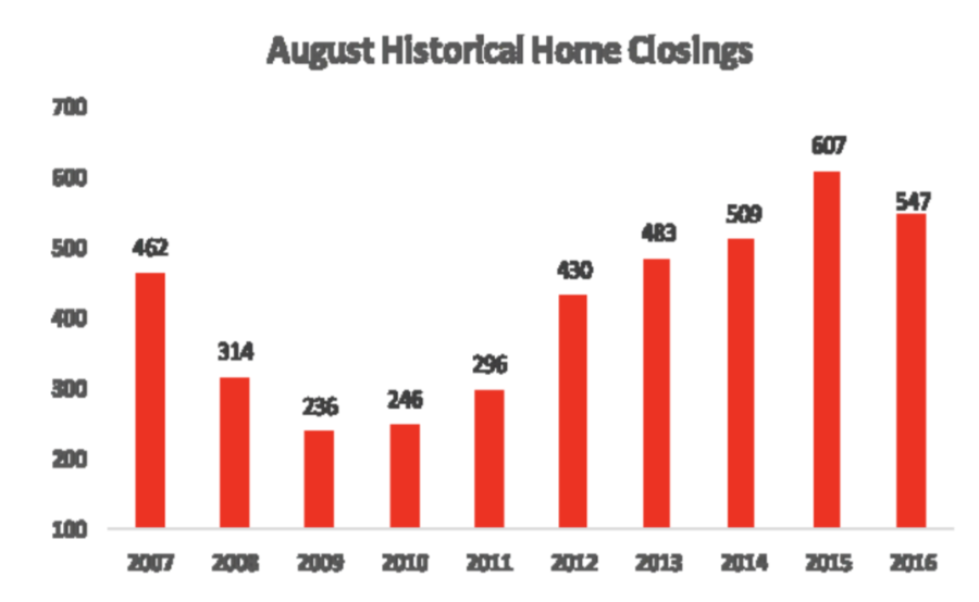 Williamson County August 2016 Historical Sales Comparison