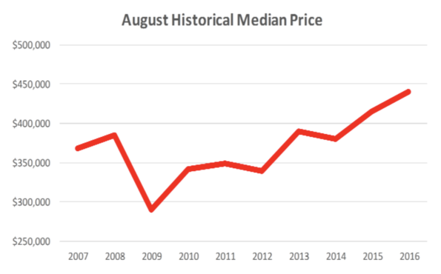 Williamson County August Historical Median Home Prices