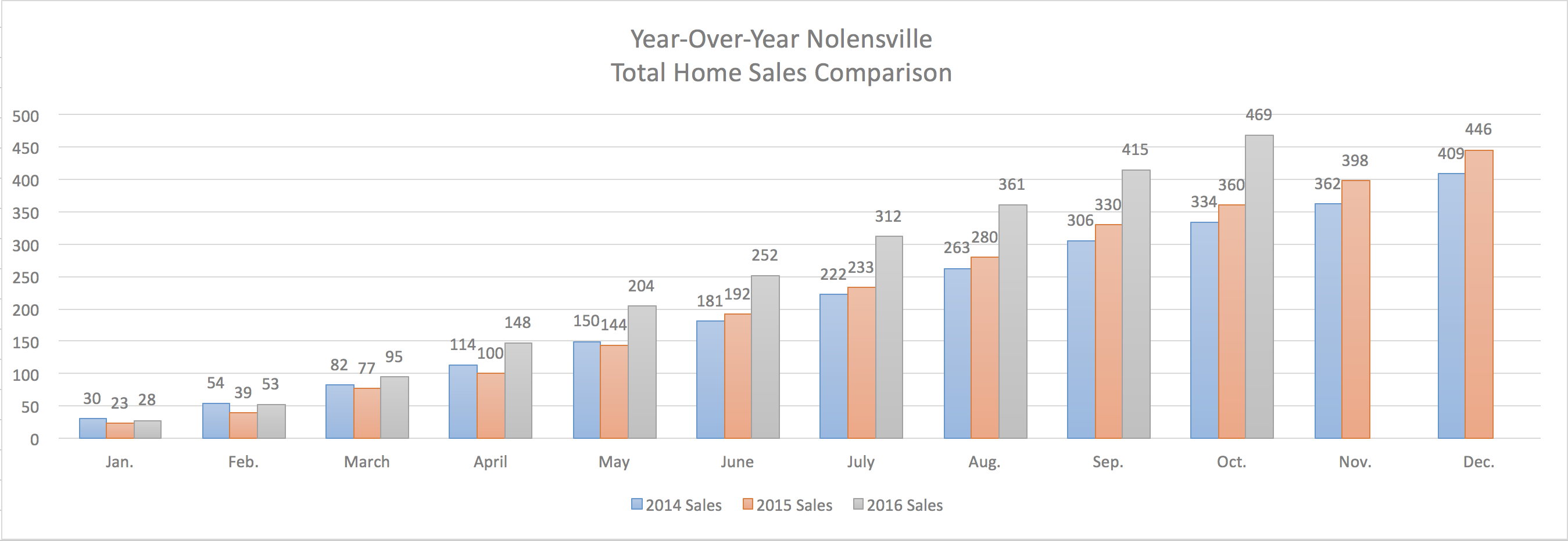 Nolensville Year-Over-Year Home Sales Through October 2016
