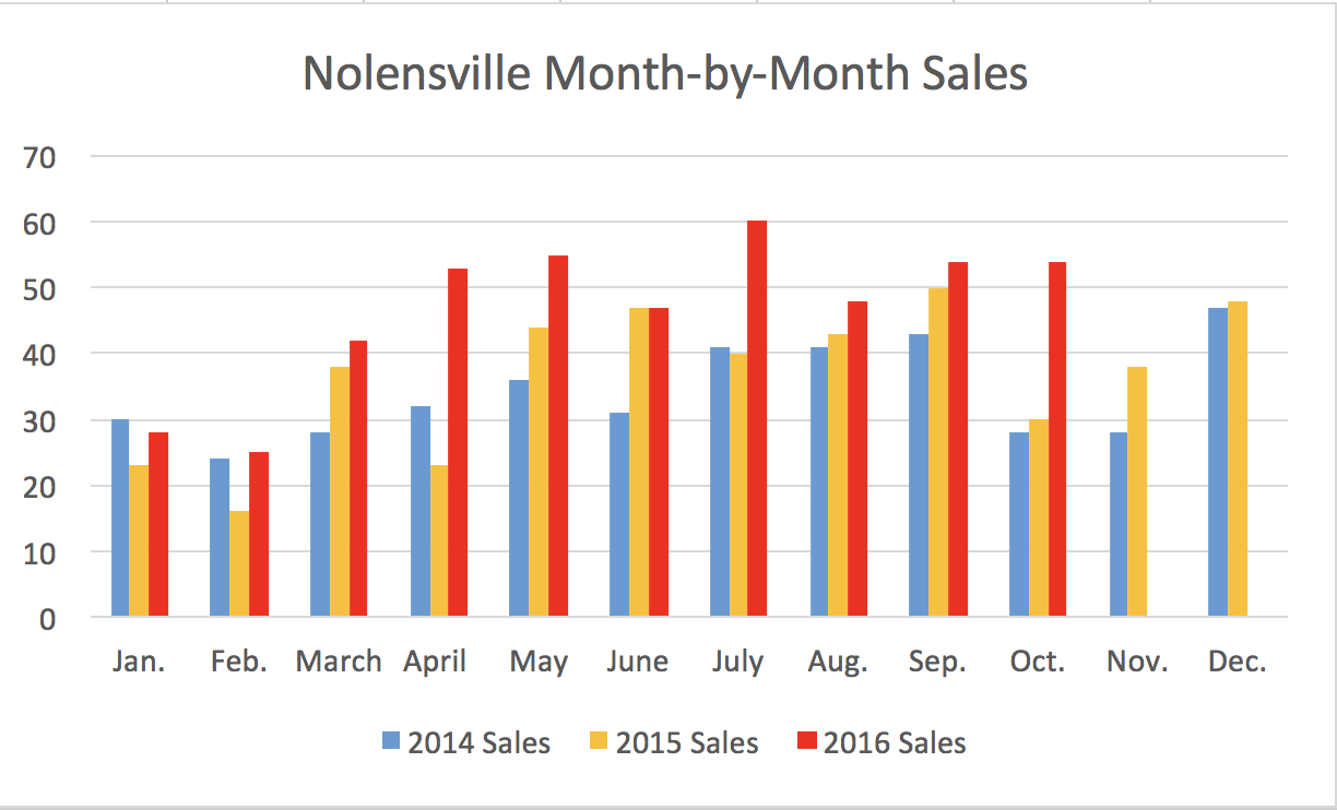 Nolensville Month-by-Month Sales Through October 2016