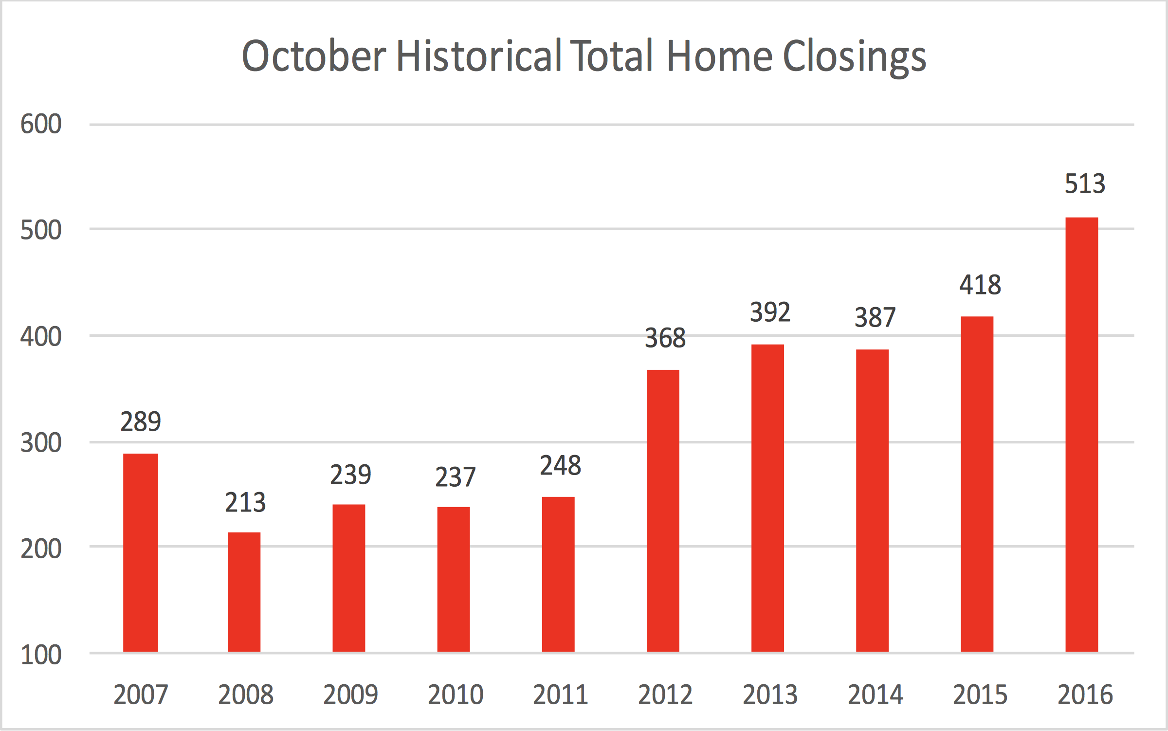 October Historical Total Home Closings in Williamson County