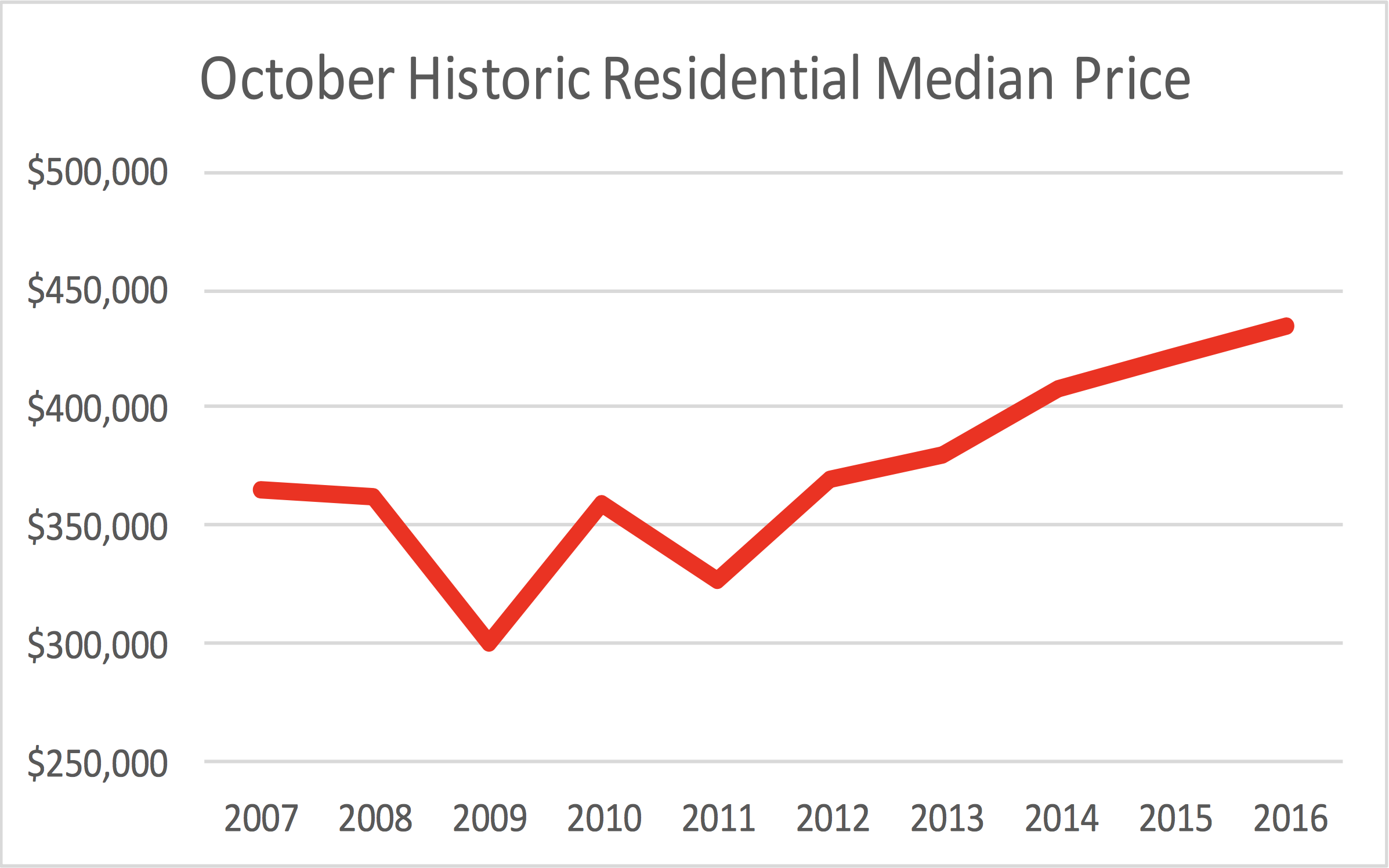 October Historic Residential Median Price