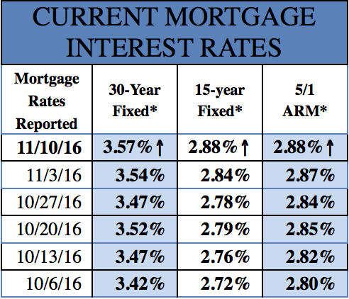 Mortgage Rates 11-10-2016