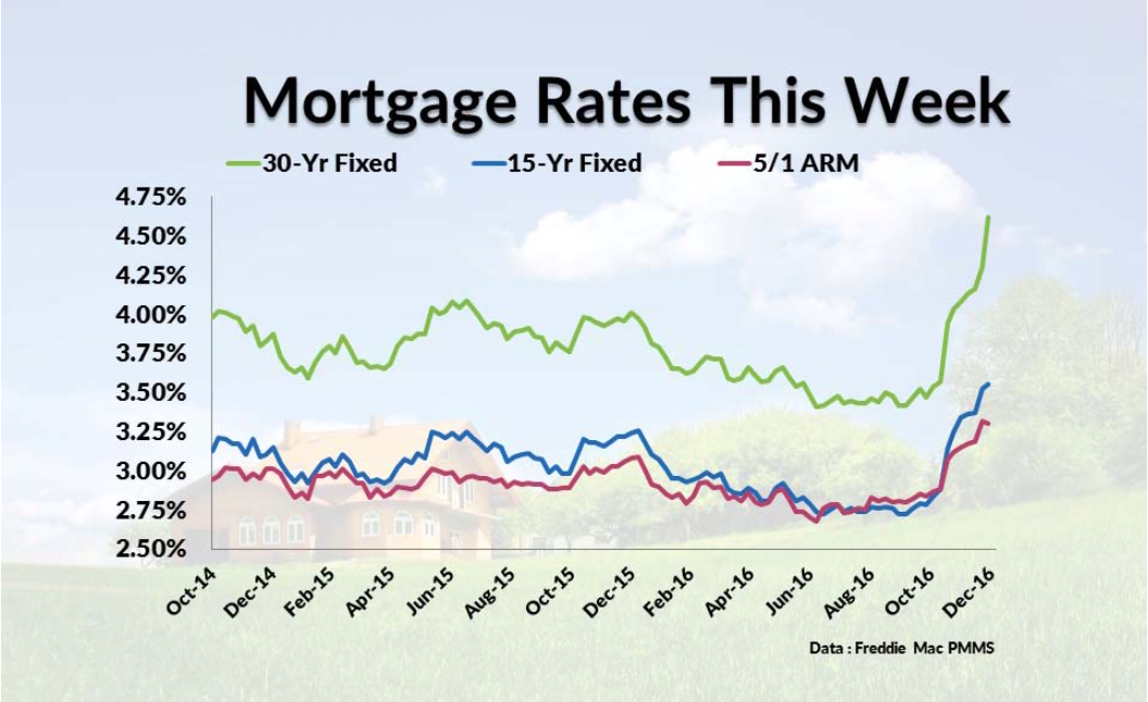 Mortgage Rates 1-4-16