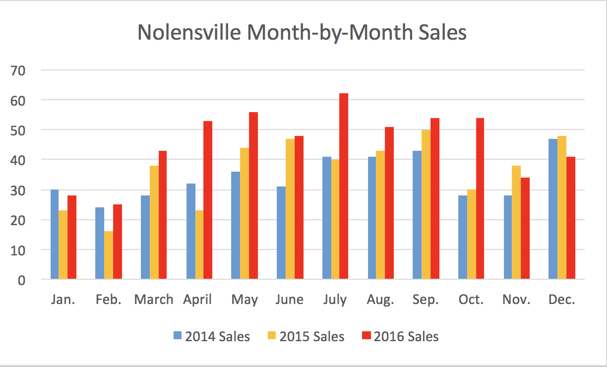Nolensville December 2016 Month-by-Month Sales