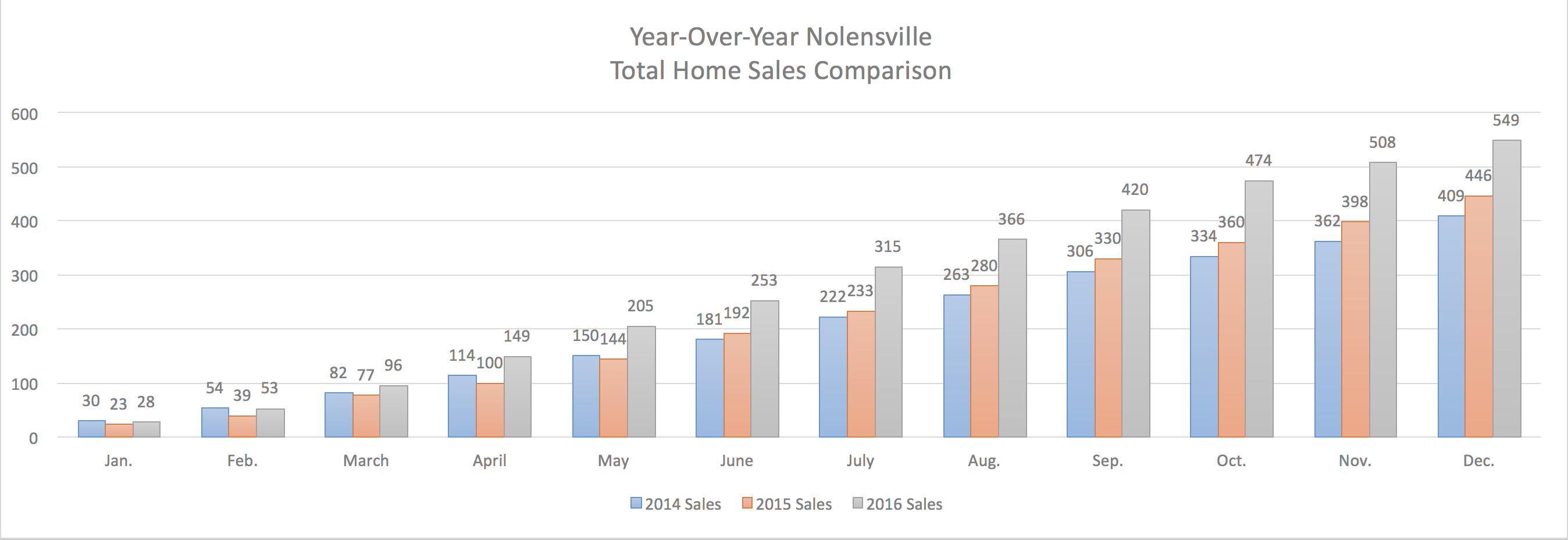 Nolensville 2016 Year-Over-Year Sales