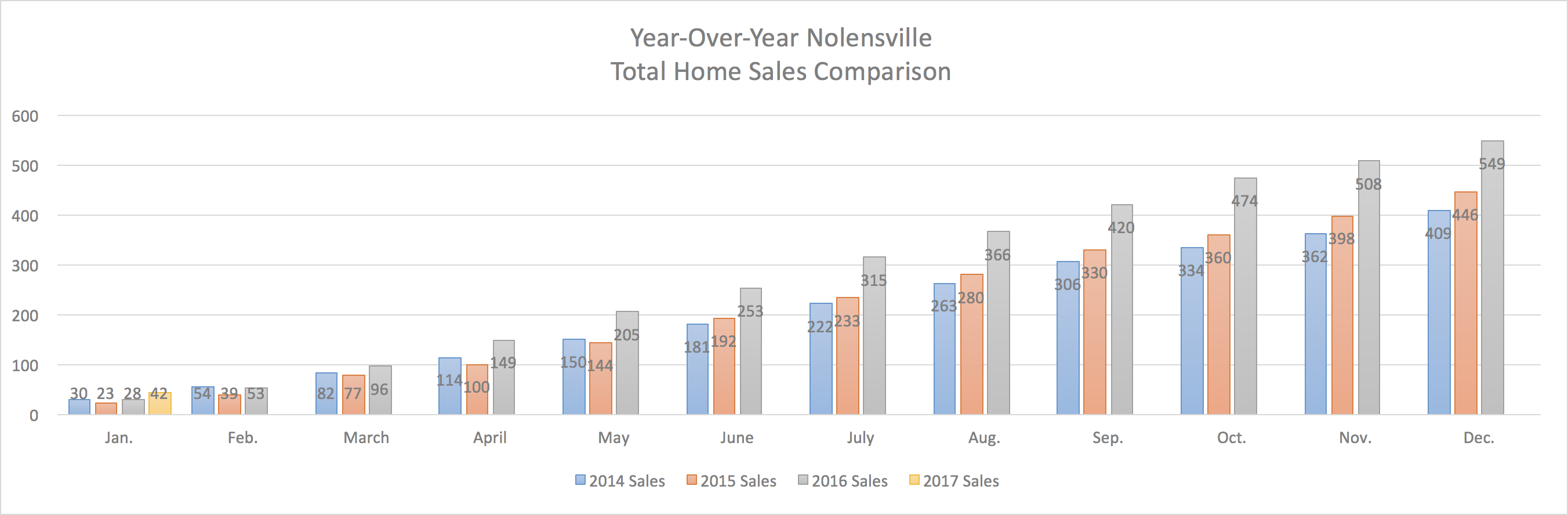 Nolensville Year-Over-Year Home Sales Through January 2017
