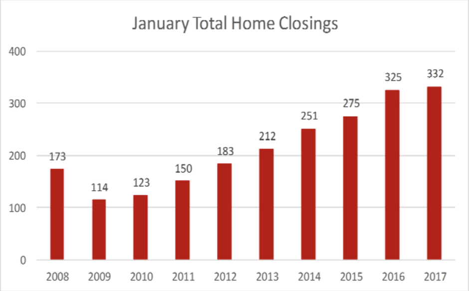 January Historical Total Home Closings in Williamson County