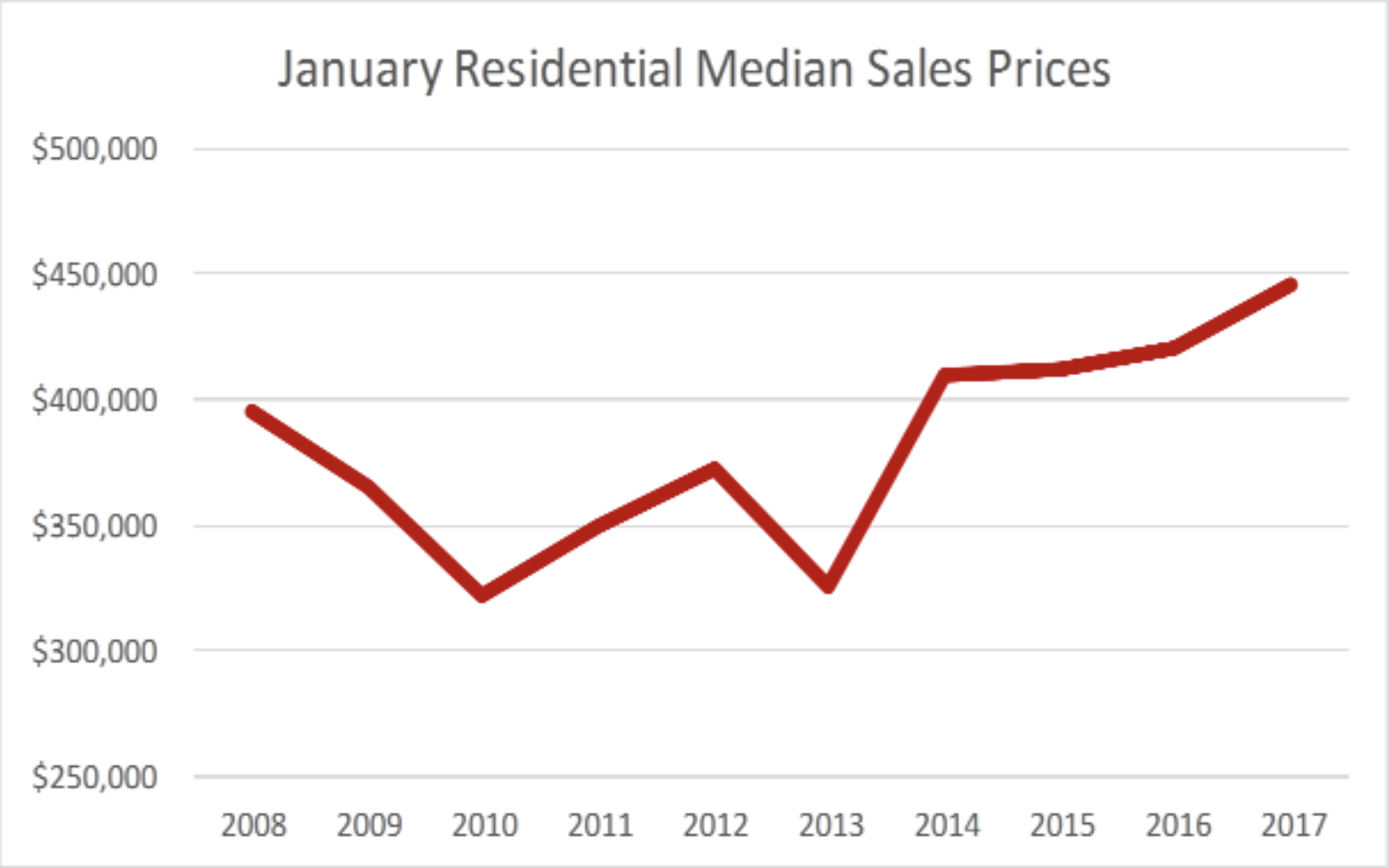 January Historic Residential Median Price