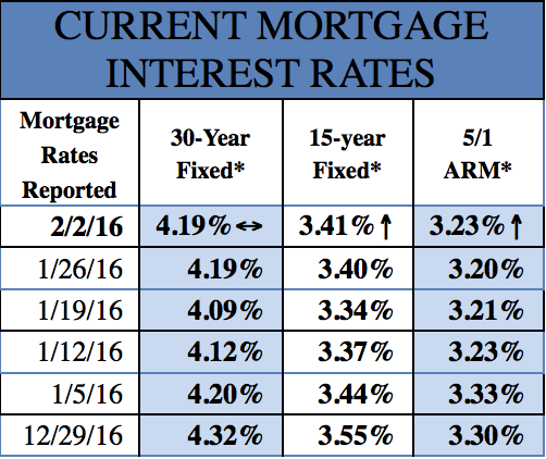 Mortgage Rates 2-8-2017