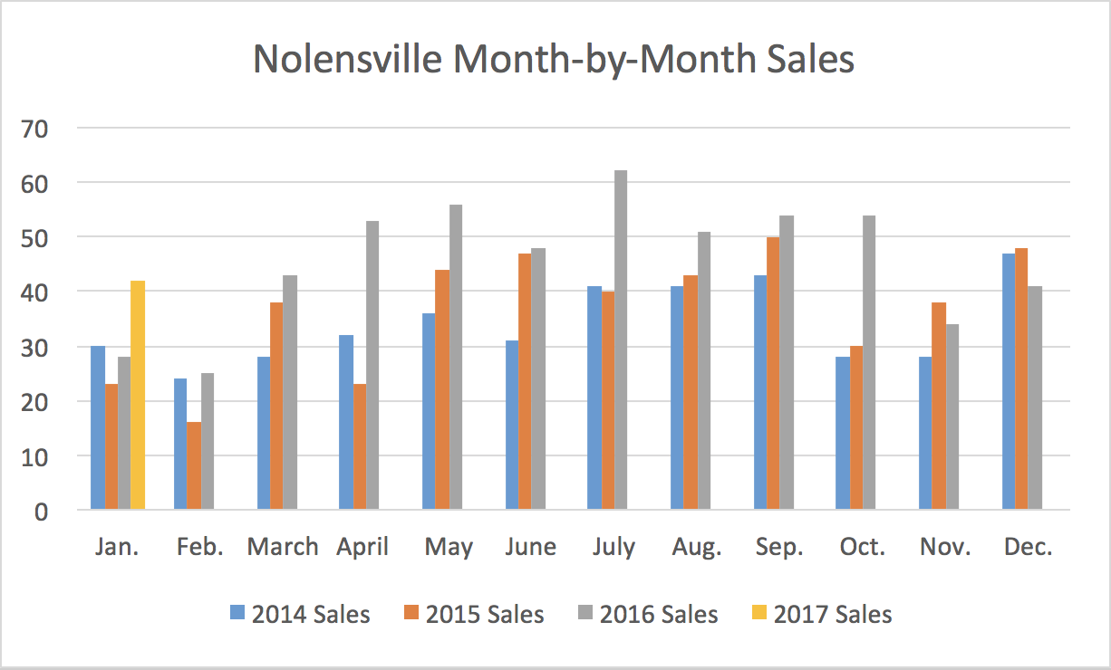 Nolensville Month-by-Month Sales January 2017