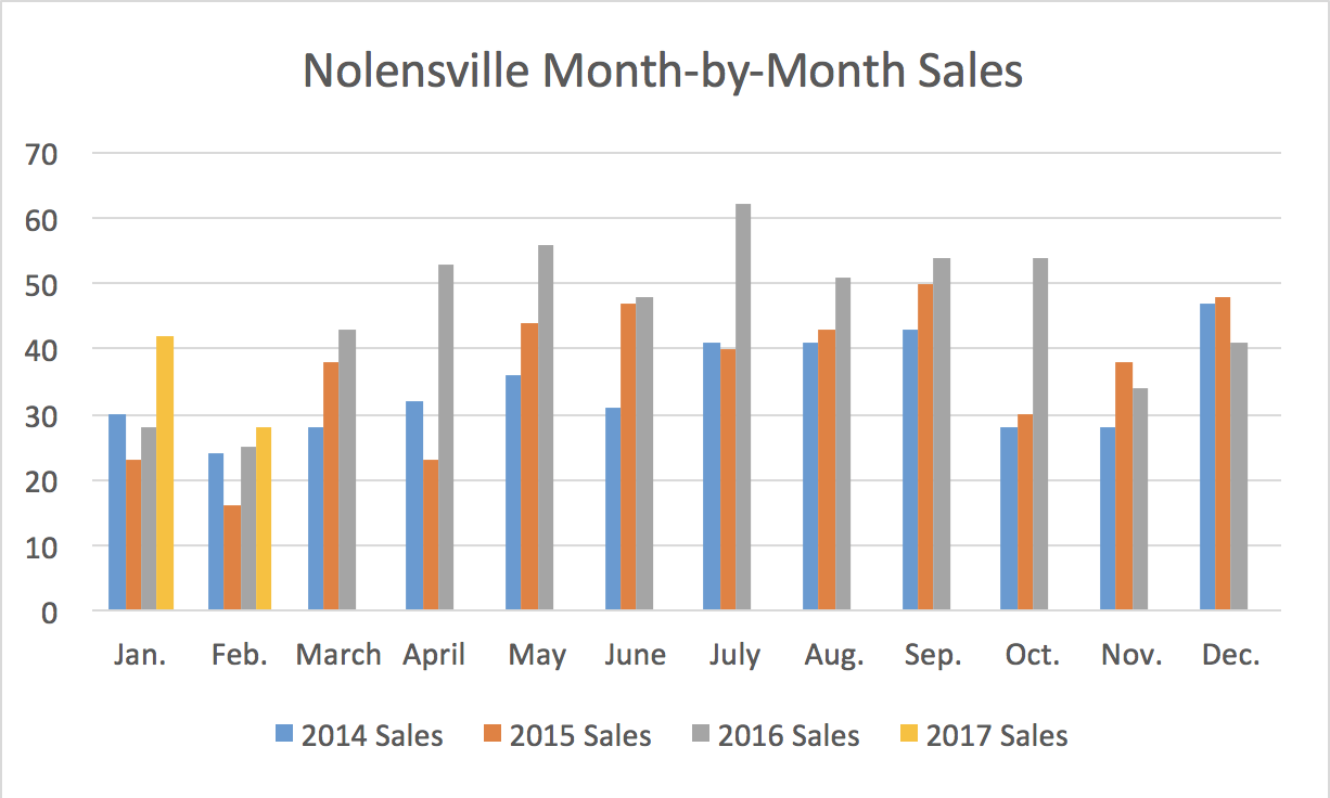 Nolensville Month-by-Month Sales February 2017