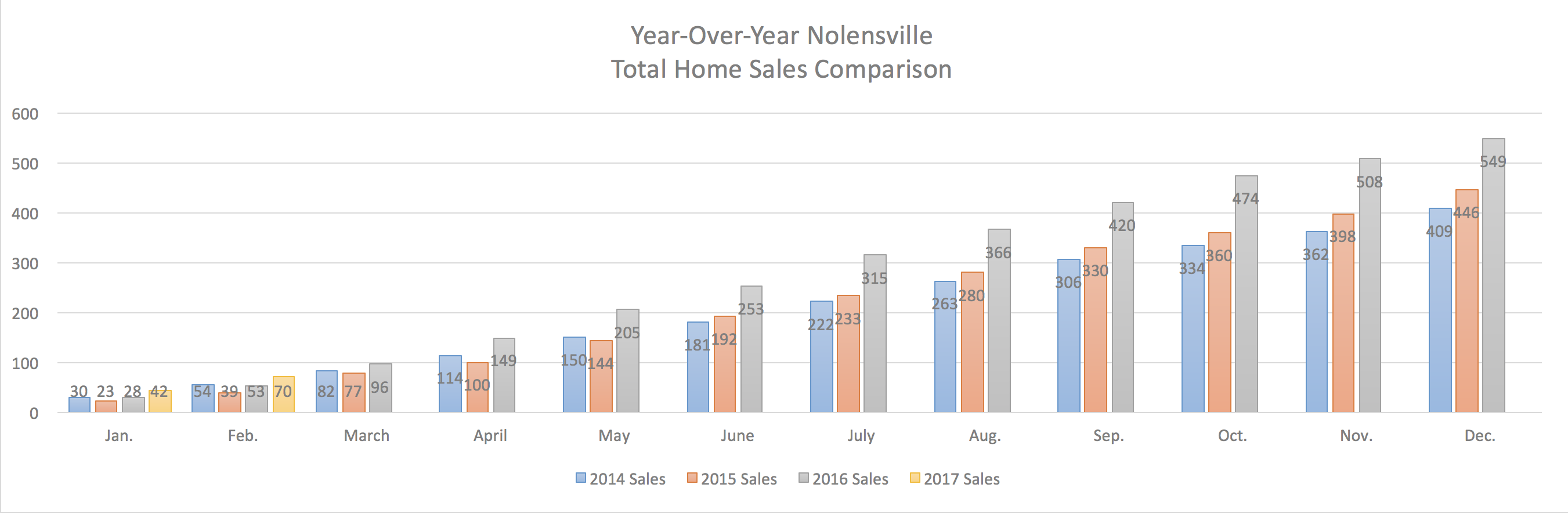Nolensville Year-Over-Year Home Sales Through February 2017