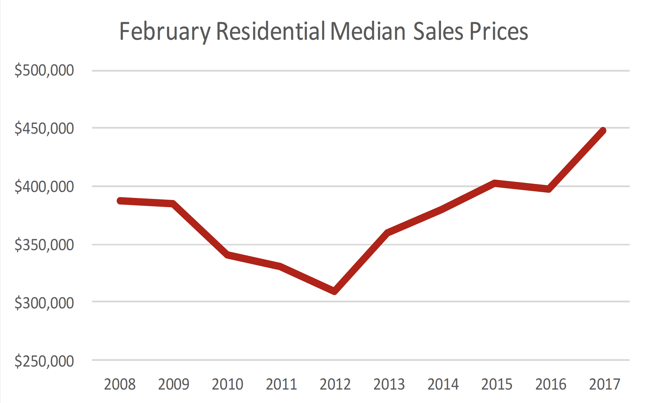 February Historic Residential Median Price