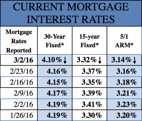Mortgage Rates 3-7-2017