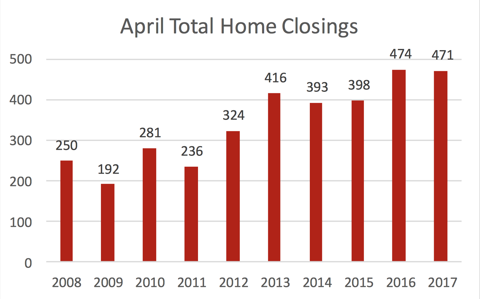 April Historical Total Home Closings in Williamson County