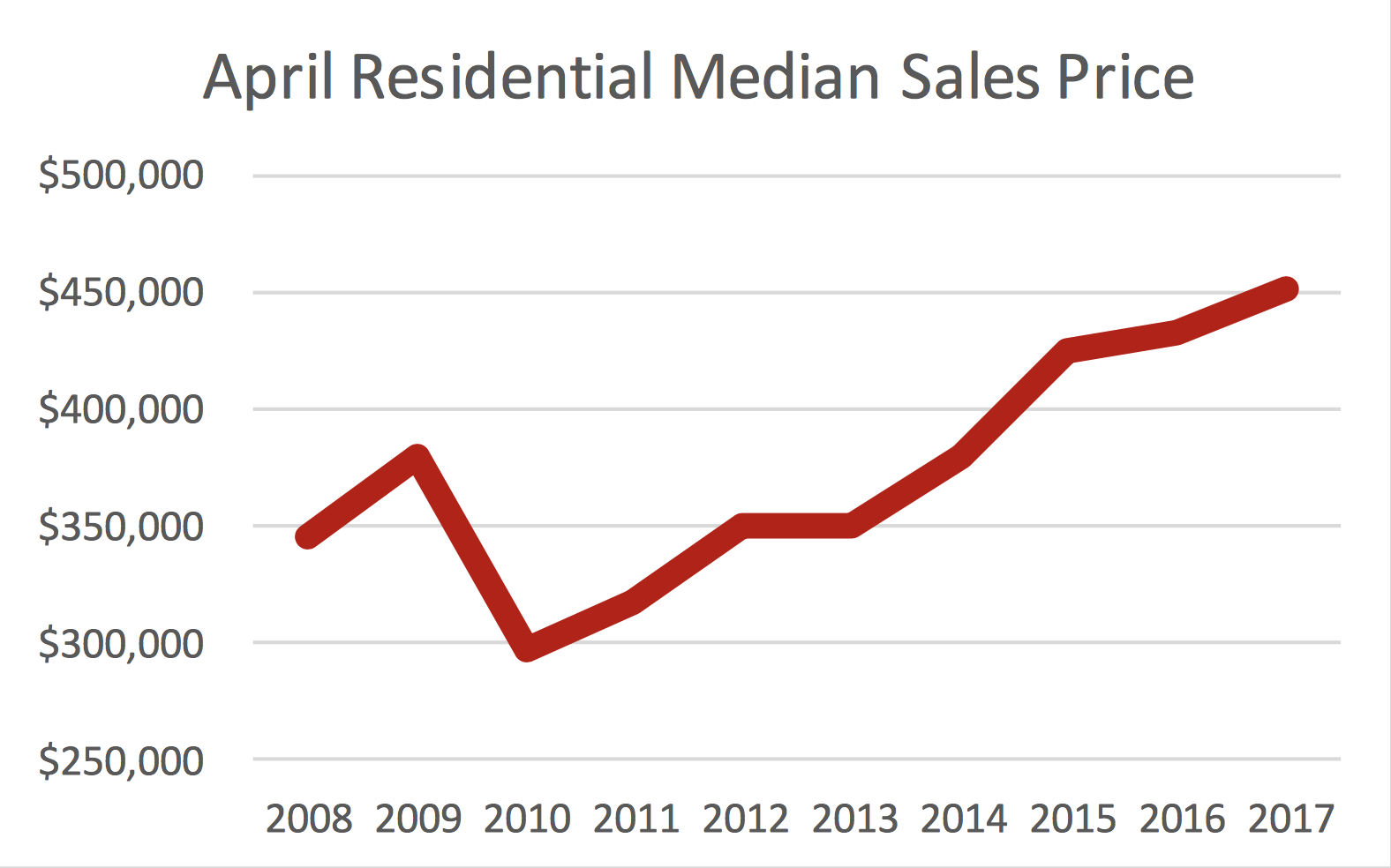 April Historic Residential Median Price