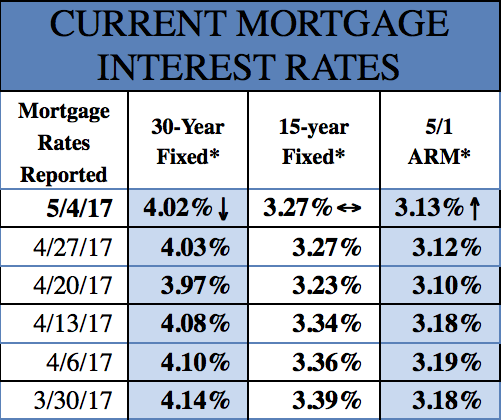 Mortgage Rates 5-9-2017