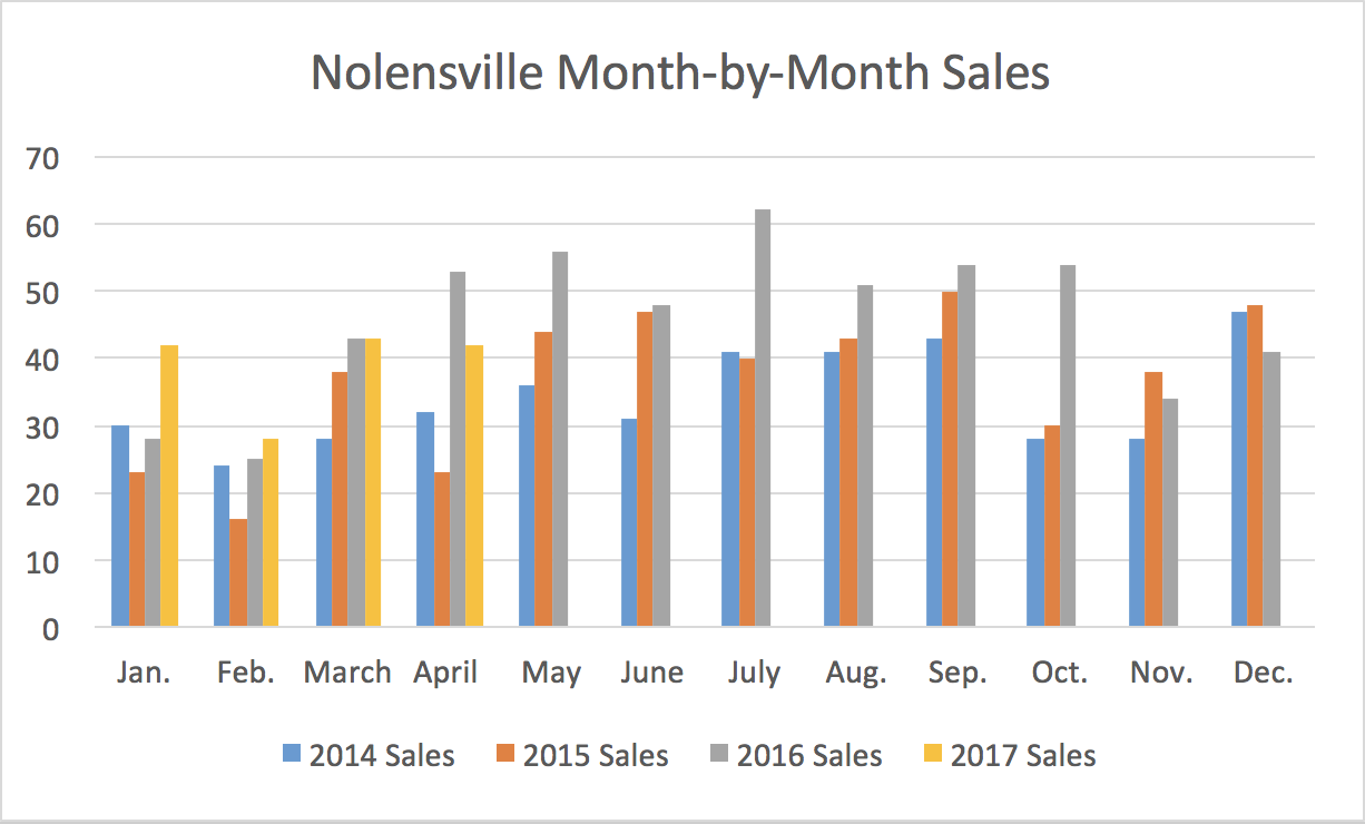 Nolensville Month-by-Month Sales April 2017