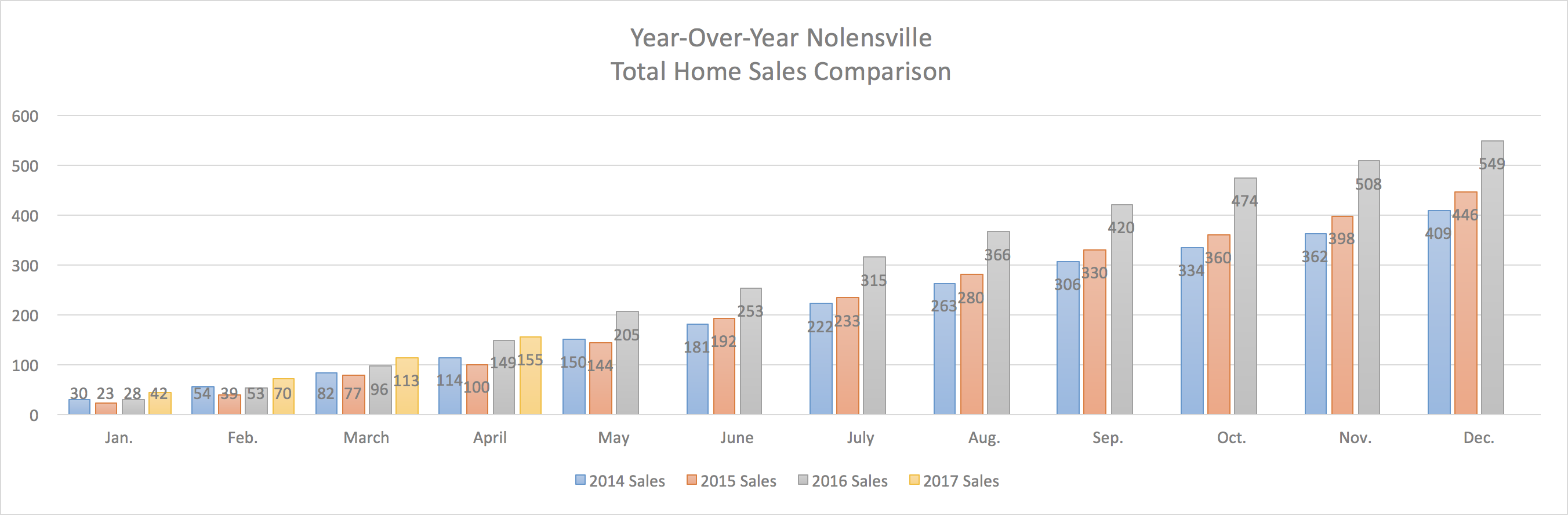 Nolensville Year-Over-Year Home Sales Through April 2017