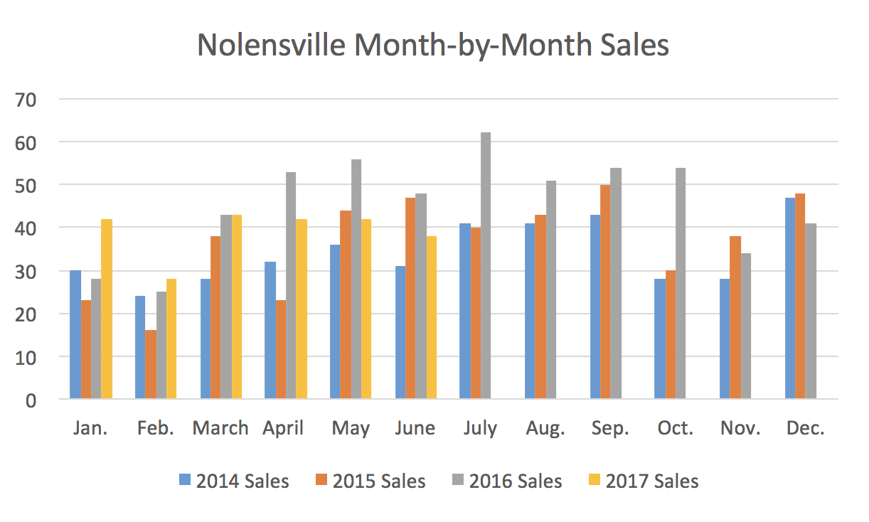 Nolensville Month-by-Month Sales June 2017
