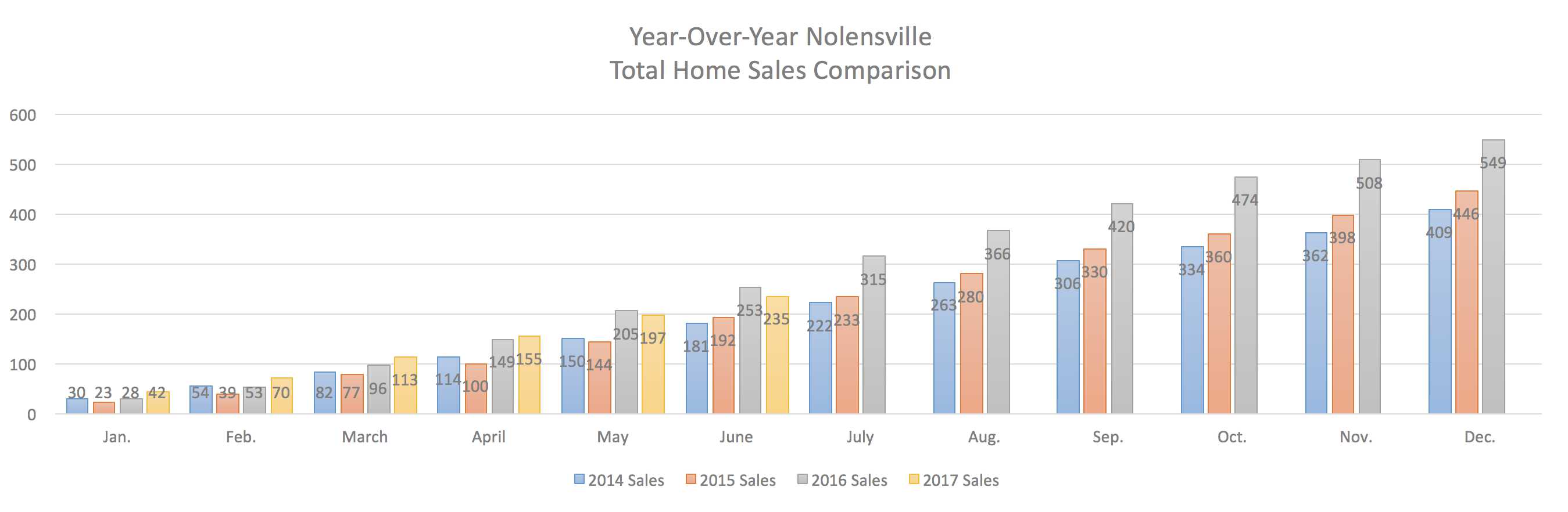 Nolensville Year-Over-Year Home Sales Through June 2017