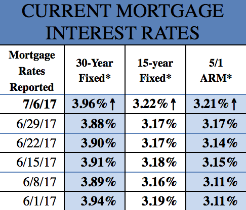Mortgage Rates 7-7-2017