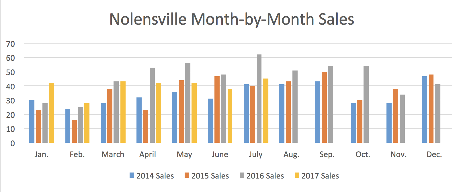 Nolensville Month-by-Month Sales July 2017