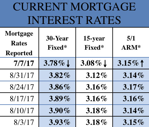 Mortgage Rates 7-7-17