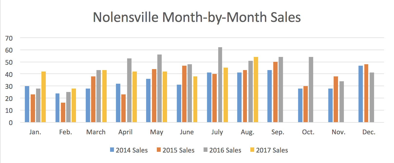 Nolensville Month-by-Month Sales August 2017