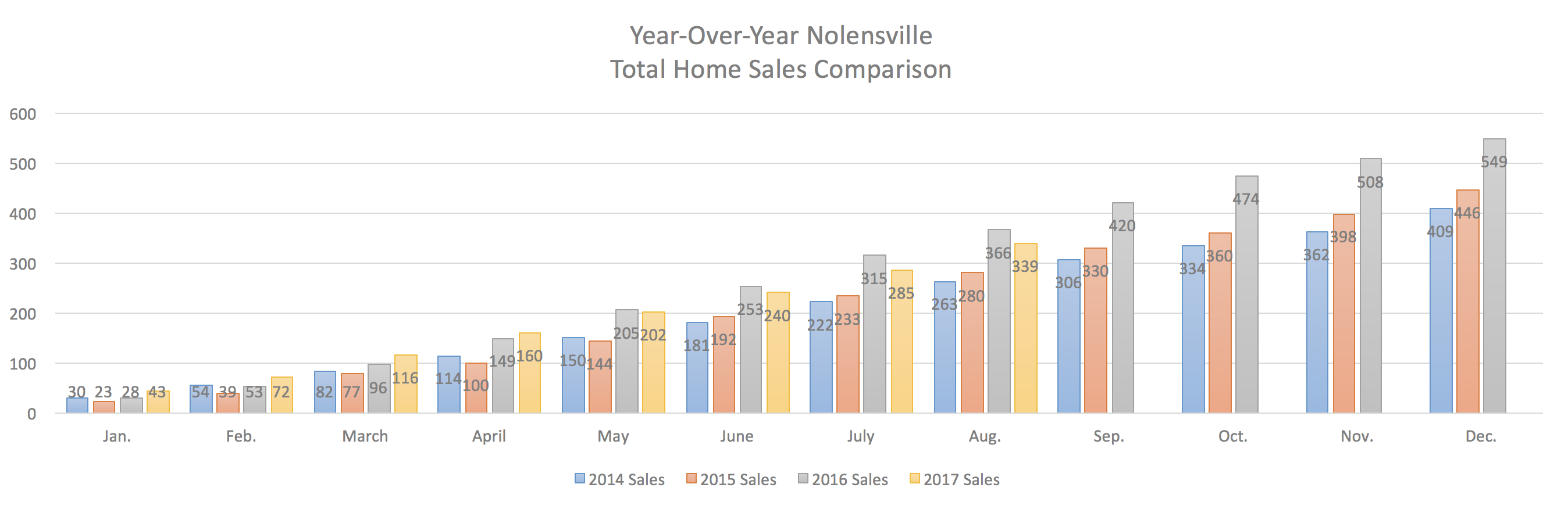 Nolensville Year-Over-Year Home Sales Through August 2017