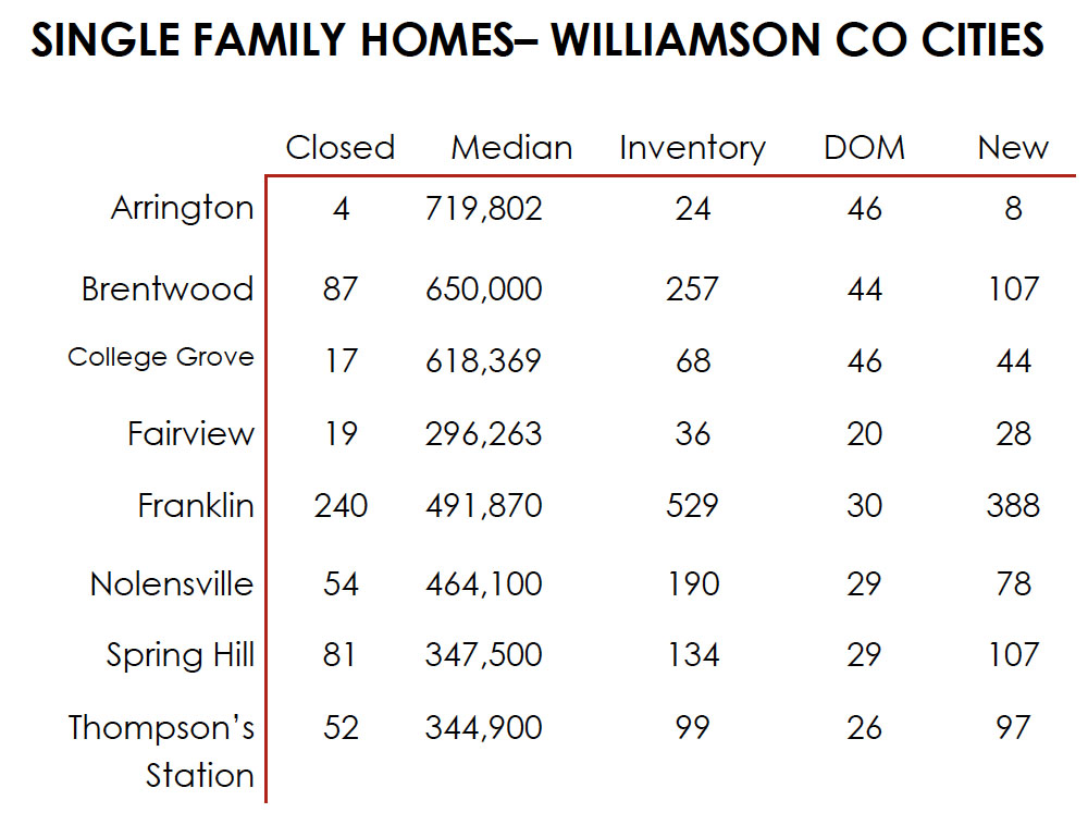 Williamson County August 2017 Town-City Closings