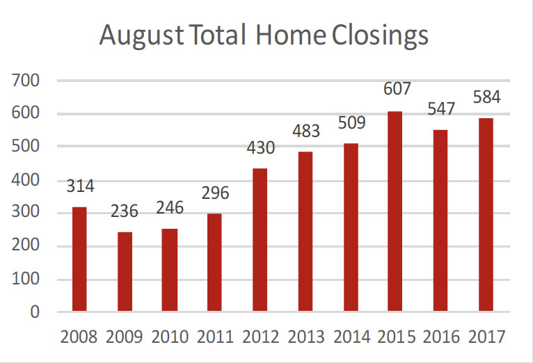 Williamson County August Home 2017 Closings