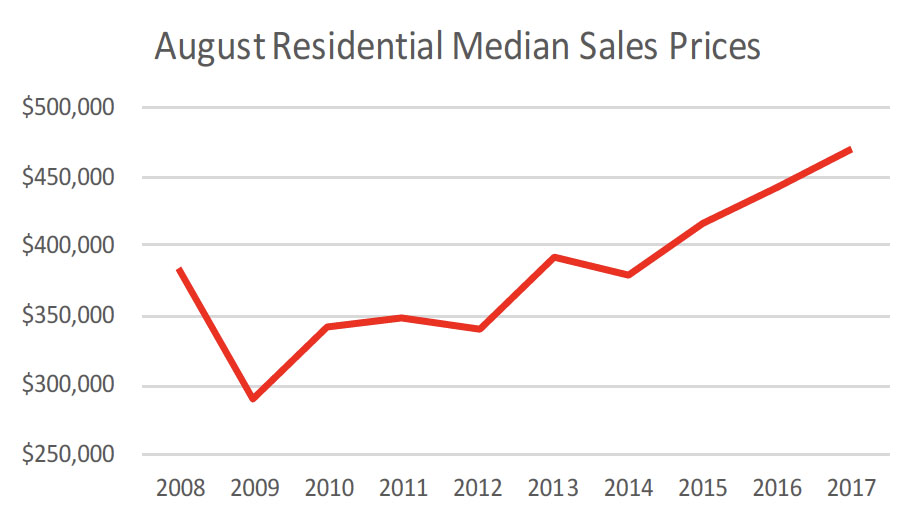 Williamson County Average Price - August 2017