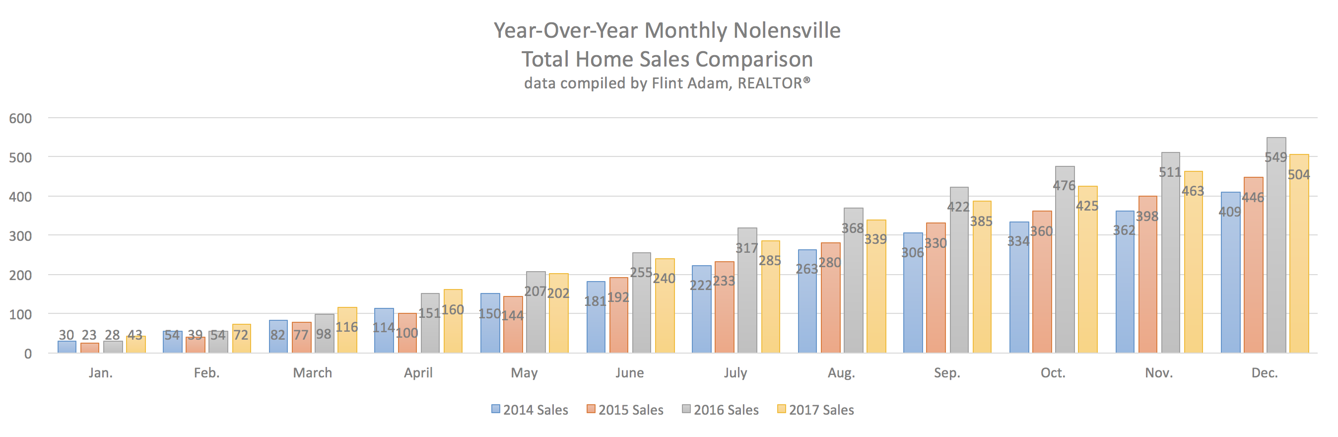 Nolensville Year-Over-Year Home Sales Through December 2017