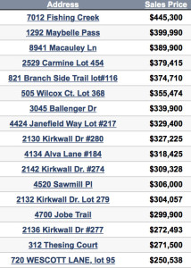 Nolensville sales for the week ending 11/22/2015