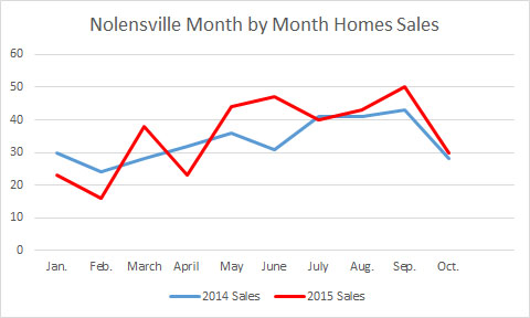 Nolensville Home Sales October 2015