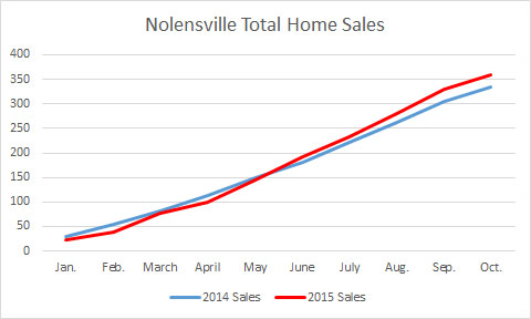 Nolensville 2015 home sale totals